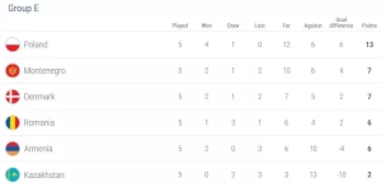 La jumatatea preliminariilor CM, Romania ocupa locul 4, cu doar 6 puncte